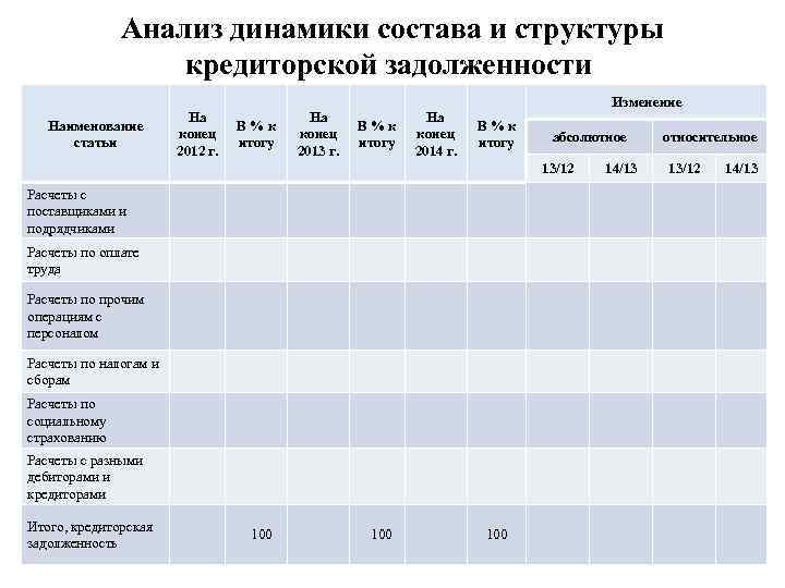 Анализ динамики состава и структуры кредиторской задолженности Наименование статьи На конец 2012 г. В
