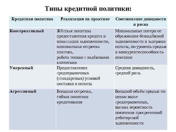 Типы кредитной политики: Кредитная политика Консервативный Умеренный Агрессивный Реализация на практике Жёсткая политика предоставления