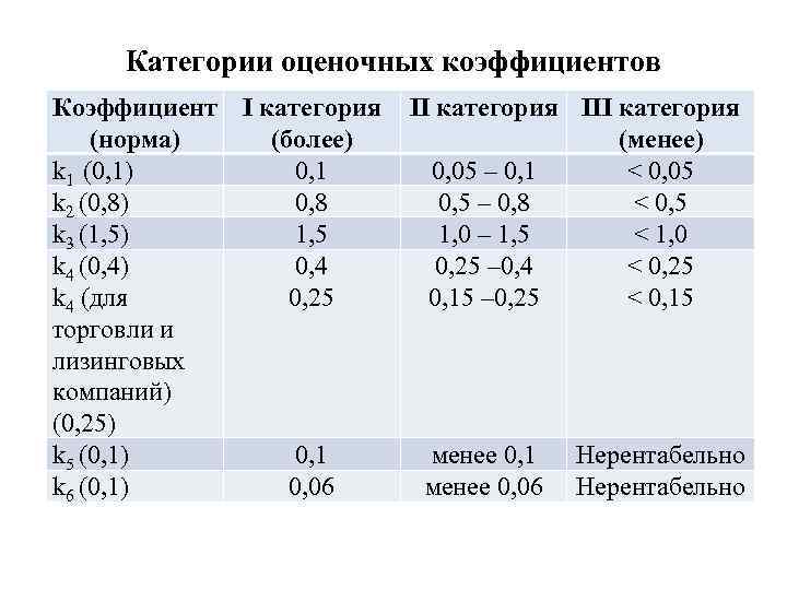 Категории оценочных коэффициентов Коэффициент I категория (норма) (более) k 1 (0, 1) 0, 1