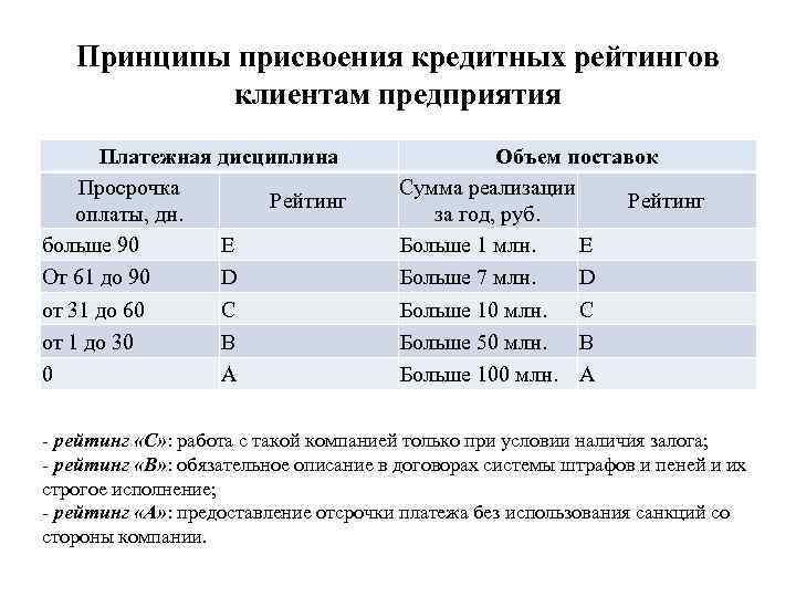 Принципы присвоения кредитных рейтингов клиентам предприятия Платежная дисциплина Просрочка Рейтинг оплаты, дн. больше 90