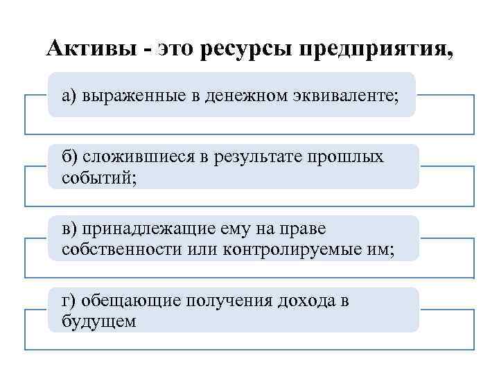 Активы - это ресурсы предприятия, а) выраженные в денежном эквиваленте; б) сложившиеся в результате