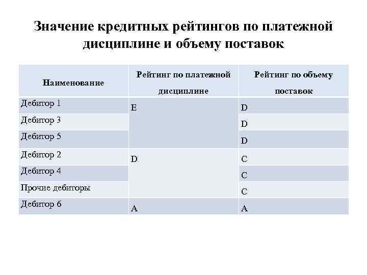 Значение кредитных рейтингов по платежной дисциплине и объему поставок Наименование Дебитор 1 Рейтинг по