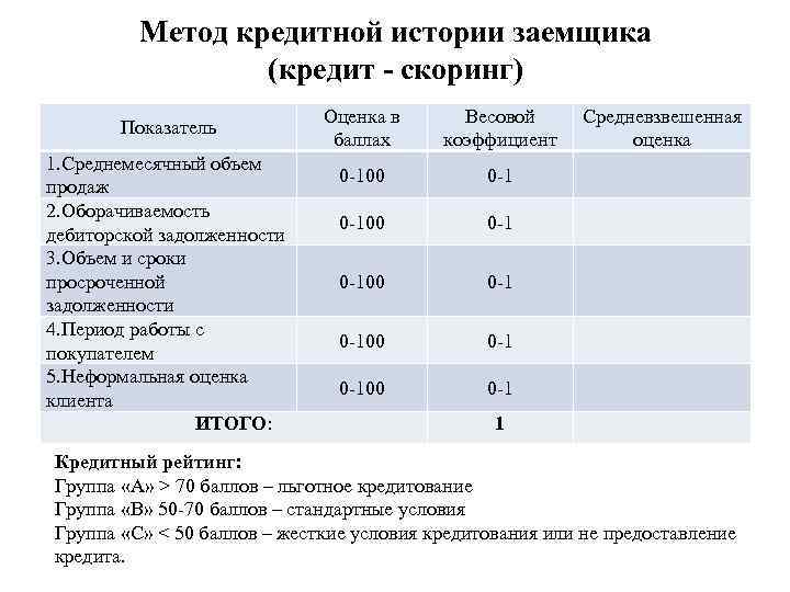 Метод кредитной истории заемщика (кредит - скоринг) Показатель 1. Среднемесячный объем продаж 2. Оборачиваемость