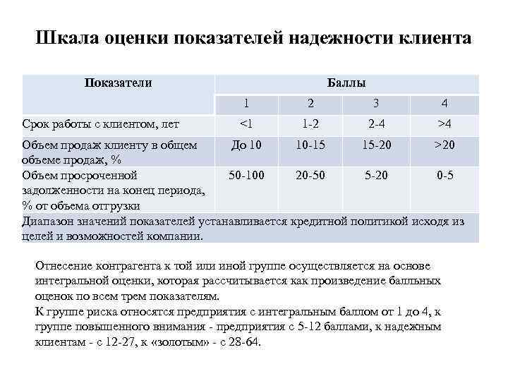 Шкала оценки показателей надежности клиента Показатели Баллы 1 Срок работы с клиентом, лет 2