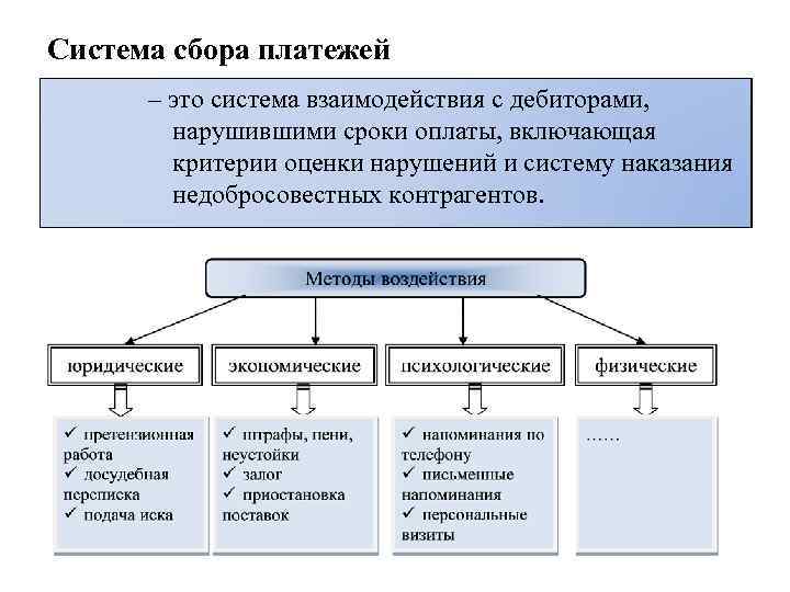 Система сбора платежей – это система взаимодействия с дебиторами, нарушившими сроки оплаты, включающая критерии