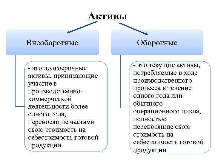 Активы Внеоборотные - это долгосрочные активы, принимающие участие в производственнокоммерческой деятельности более одного года,