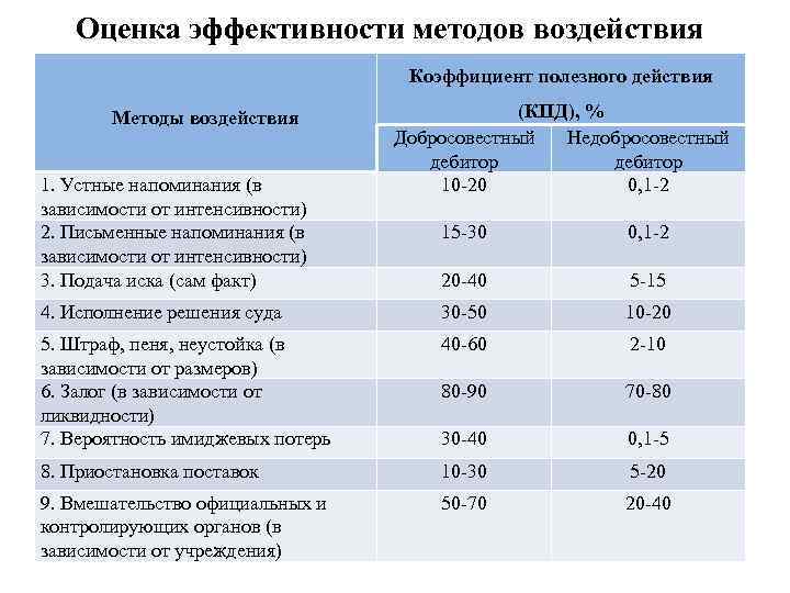 Оценка эффективности методов воздействия Коэффициент полезного действия Методы воздействия 1. Устные напоминания (в зависимости
