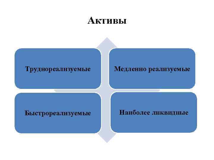 Активы Труднореализуемые Медленно реализуемые Быстрореализуемые Наиболее ликвидные 