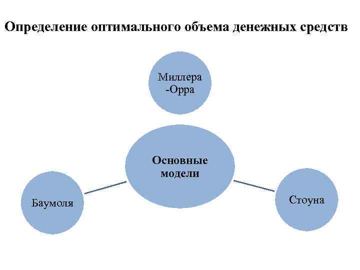 Определение оптимального объема денежных средств Миллера -Орра Основные модели Баумоля Стоуна 
