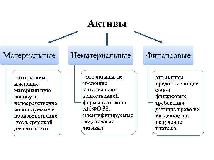 Активы Материальные - это активы, имеющие материальную основу и непосредственно используемые в производственно -коммерческой