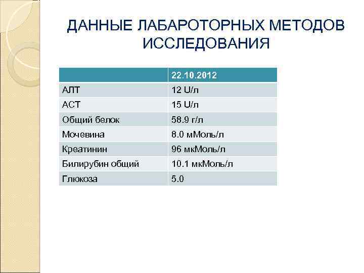 ДАННЫЕ ЛАБАРОТОРНЫХ МЕТОДОВ ИССЛЕДОВАНИЯ 22. 10. 2012 АЛТ 12 U/л АСТ 15 U/л Общий