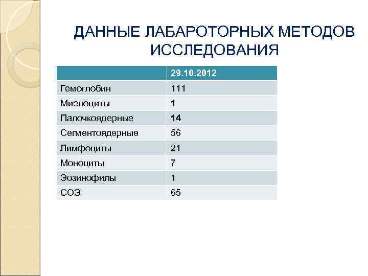 ДАННЫЕ ЛАБАРОТОРНЫХ МЕТОДОВ ИССЛЕДОВАНИЯ 29. 10. 2012 Гемоглобин 111 Миелоциты 1 Палочкоядерные 14 Сегментоядерные