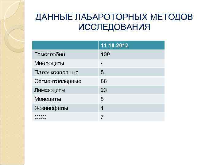 ДАННЫЕ ЛАБАРОТОРНЫХ МЕТОДОВ ИССЛЕДОВАНИЯ 11. 10. 2012 Гемоглобин 130 Миелоциты - Палочкоядерные 5 Сегментоядерные