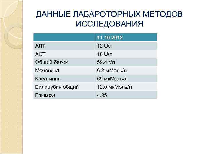 ДАННЫЕ ЛАБАРОТОРНЫХ МЕТОДОВ ИССЛЕДОВАНИЯ 11. 10. 2012 АЛТ 12 U/л АСТ 16 U/л Общий