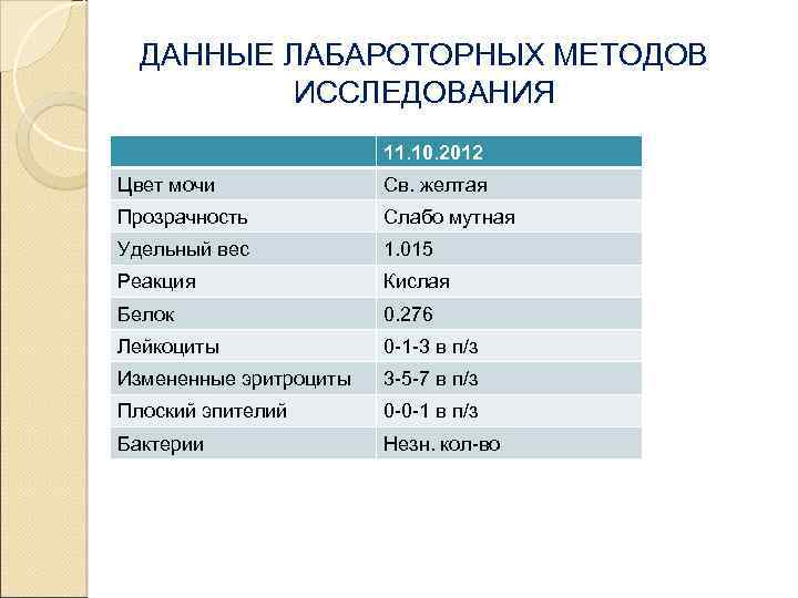 ДАННЫЕ ЛАБАРОТОРНЫХ МЕТОДОВ ИССЛЕДОВАНИЯ 11. 10. 2012 Цвет мочи Св. желтая Прозрачность Слабо мутная