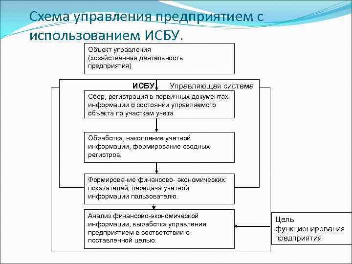 Схема управления предприятием с использованием ИСБУ. Объект управления (хозяйственная деятельность предприятия) ИСБУ Управляющая система