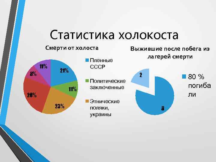 Статистика холокоста Смерти от холоста 11% 8% Пленные СССР 21% 11% 26% 23% Политические