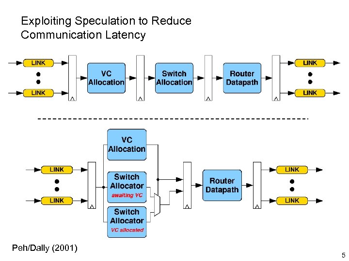 Exploiting Speculation to Reduce Communication Latency Peh/Dally (2001) 5 