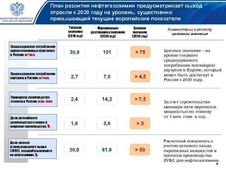 План развития нефтегазохимии предусматривает выход отрасли к 2030 году на уровень, существенно превышающий текущие