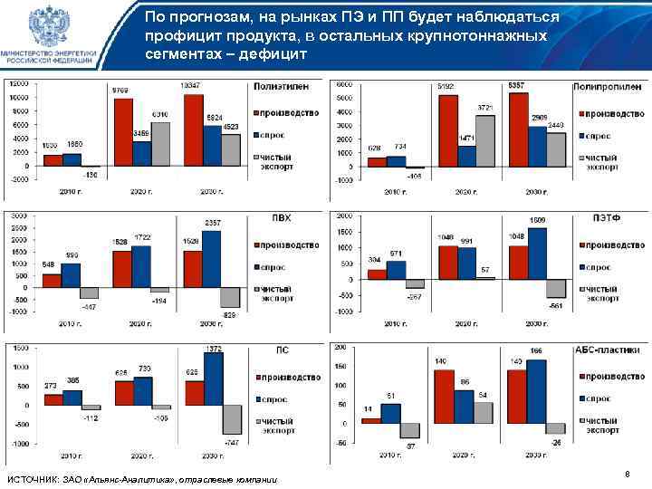 По прогнозам, на рынках ПЭ и ПП будет наблюдаться профицит продукта, в остальных крупнотоннажных