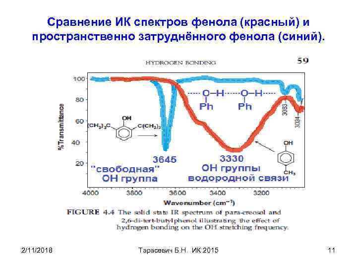 Сравнение ИК спектров фенола (красный) и пространственно затруднённого фенола (синий). 2/11/2018 Тарасевич Б. Н.