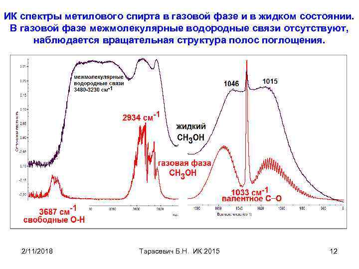 ИК спектры метилового спирта в газовой фазе и в жидком состоянии. В газовой фазе
