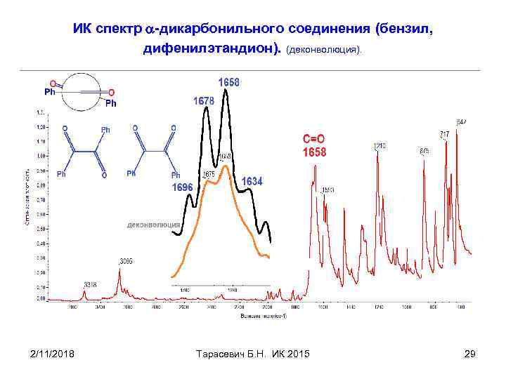 ИК спектр a-дикарбонильного соединения (бензил, дифенилэтандион). (деконволюция). 2/11/2018 Тарасевич Б. Н. ИК 2015 29