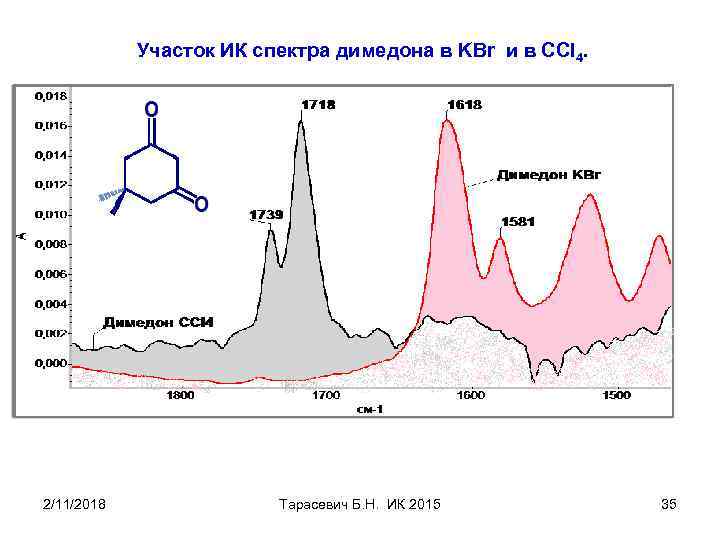 Участок ИК спектра димедона в KBr и в ССl 4. 2/11/2018 Тарасевич Б. Н.