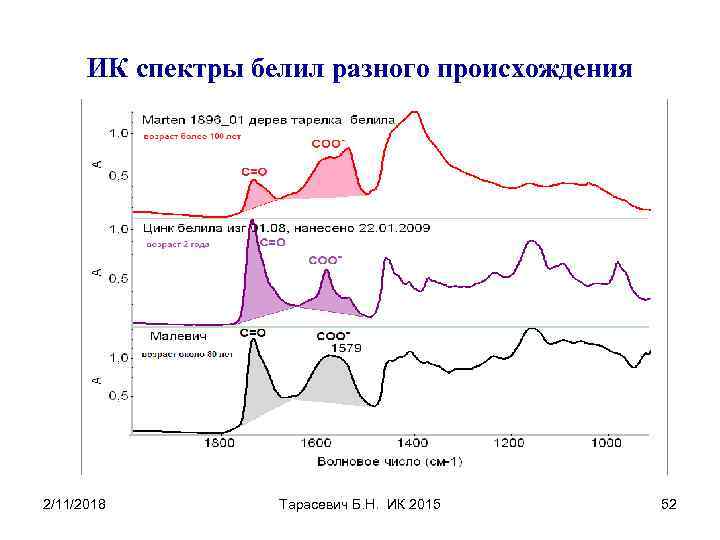 ИК спектры белил разного происхождения 2/11/2018 Тарасевич Б. Н. ИК 2015 52 