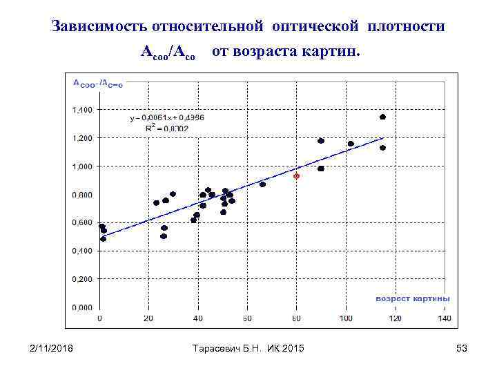 Зависимость относительной оптической плотности Асоо/Асо от возраста картин. 2/11/2018 Тарасевич Б. Н. ИК 2015