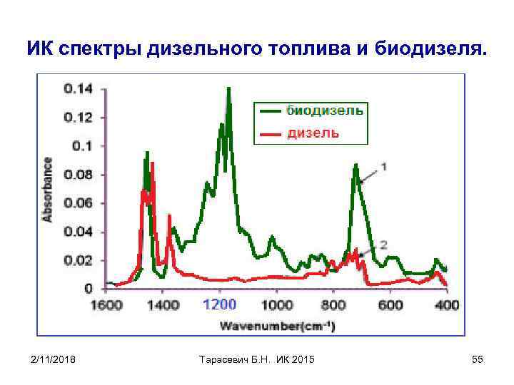 ИК спектры дизельного топлива и биодизеля. 2/11/2018 Тарасевич Б. Н. ИК 2015 55 
