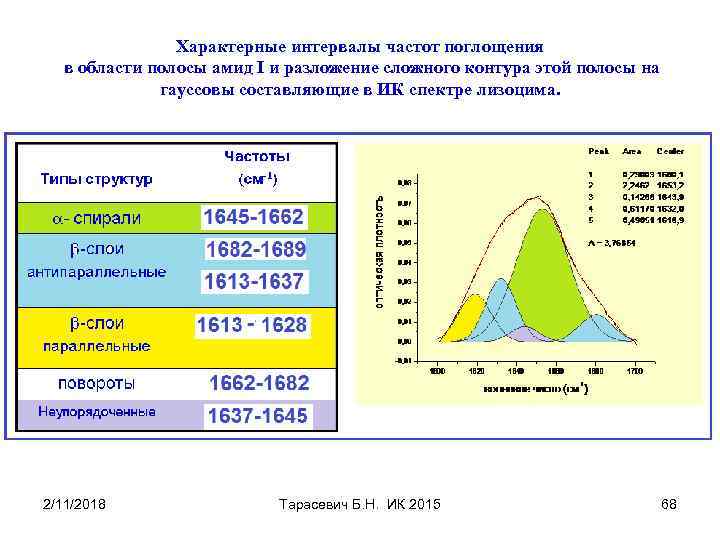 Характерные интервалы частот поглощения в области полосы амид I и разложение сложного контура этой