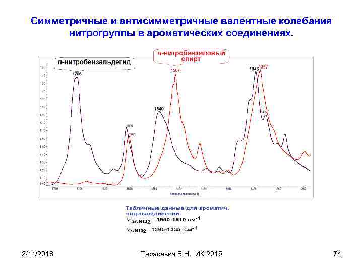 Симметричные и антисимметричные валентные колебания нитрогруппы в ароматических соединениях. 2/11/2018 Тарасевич Б. Н. ИК