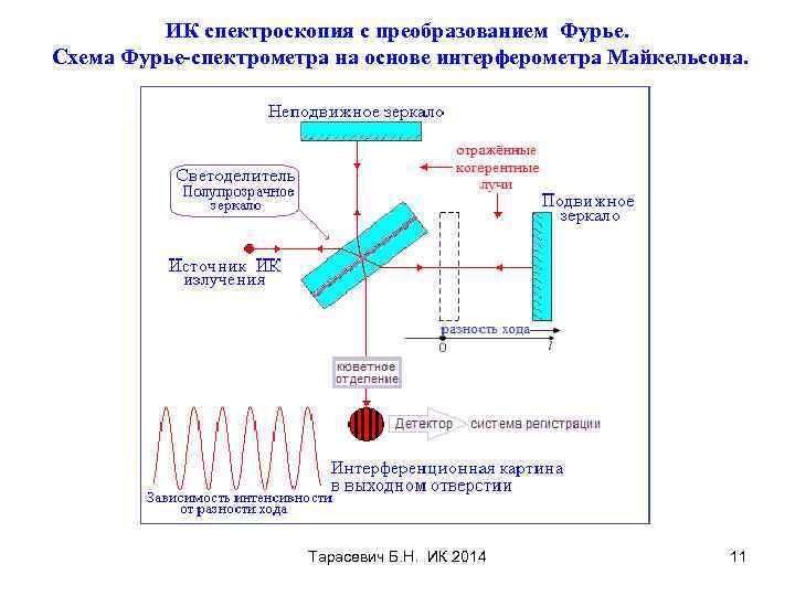 ИК спектроскопия с преобразованием Фурье. Схема Фурье-спектрометра на основе интерферометра Майкельсона. Тарасевич Б. Н.