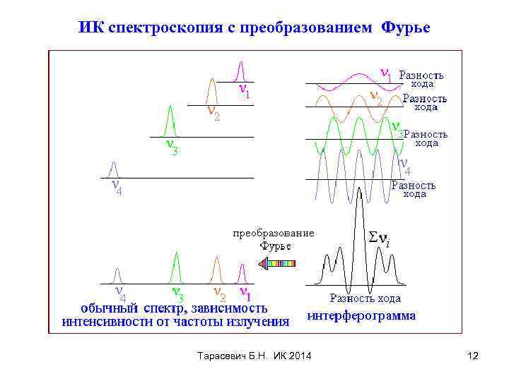 ИК спектроскопия с преобразованием Фурье Тарасевич Б. Н. ИК 2014 12 