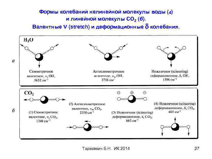Формы колебаний нелинейной молекулы воды (а) и линейной молекулы СО 2 (б). Валентные n