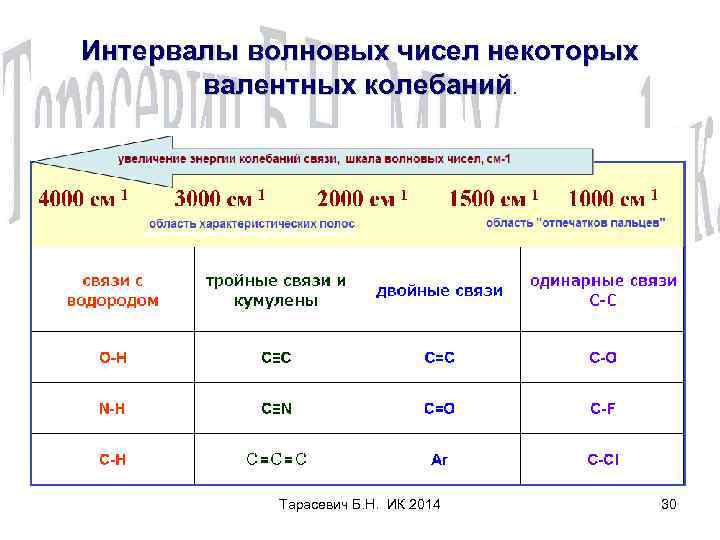 Интервалы волновых чисел некоторых валентных колебаний. Тарасевич Б. Н. ИК 2014 30 