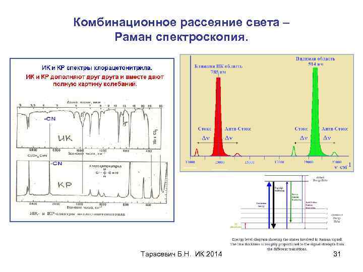 Комбинационное рассеяние света – Раман спектроскопия. Тарасевич Б. Н. ИК 2014 31 