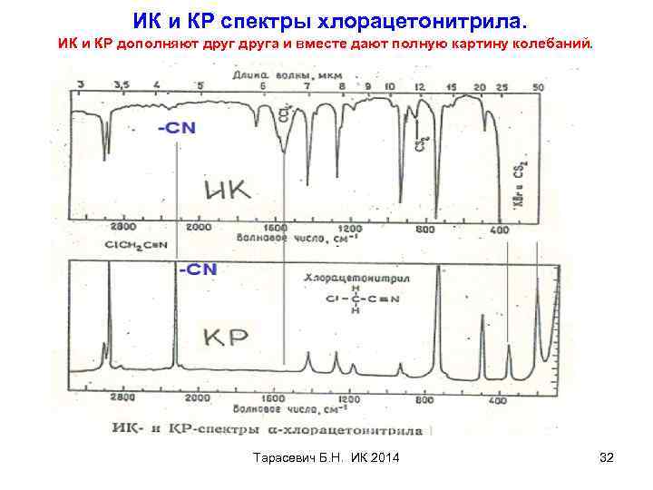 ИК и КР спектры хлорацетонитрила. ИК и КР дополняют друга и вместе дают полную