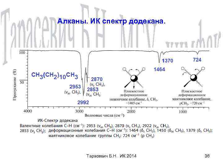 Алканы. ИК спектр додекана. Тарасевич Б. Н. ИК 2014 36 