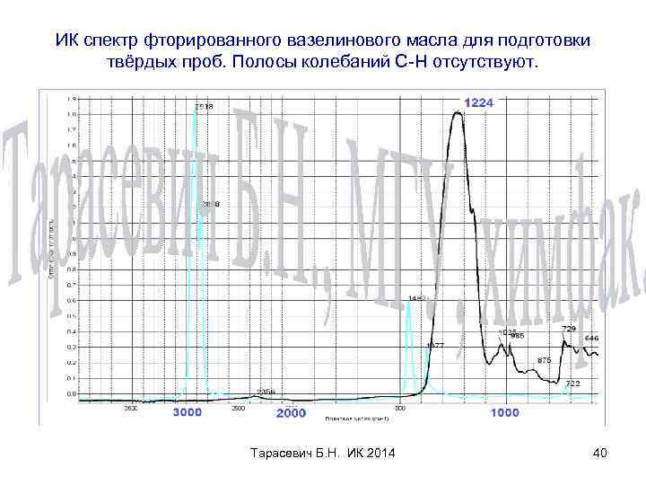 ИК спектр фторированного вазелинового масла для подготовки твёрдых проб. Полосы колебаний С-Н отсутствуют. Тарасевич