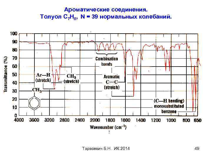 Ароматические соединения. Толуол С 7 Н 8, N = 39 нормальных колебаний. Тарасевич Б.