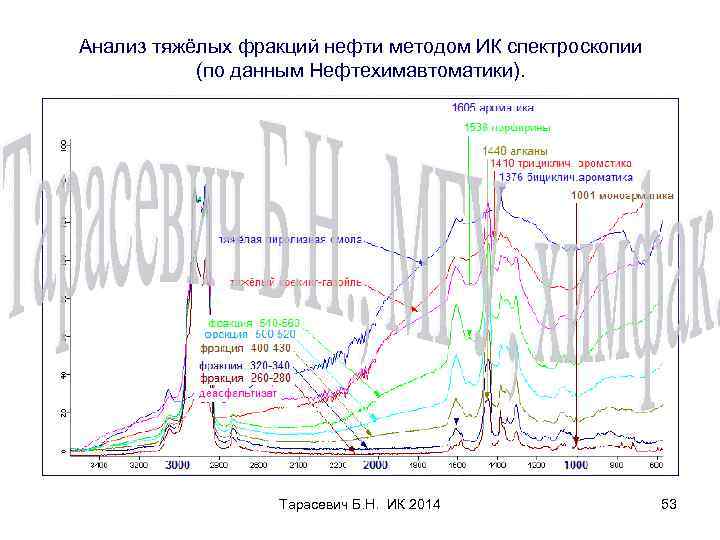 Анализ тяжёлых фракций нефти методом ИК спектроскопии (по данным Нефтехимавтоматики). Тарасевич Б. Н. ИК