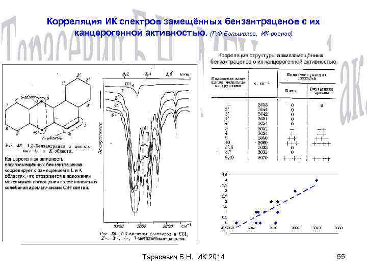 Корреляция ИК спектров замещённых бензантраценов с их канцерогенной активностью. (Г. Ф. Большаков, ИК аренов)