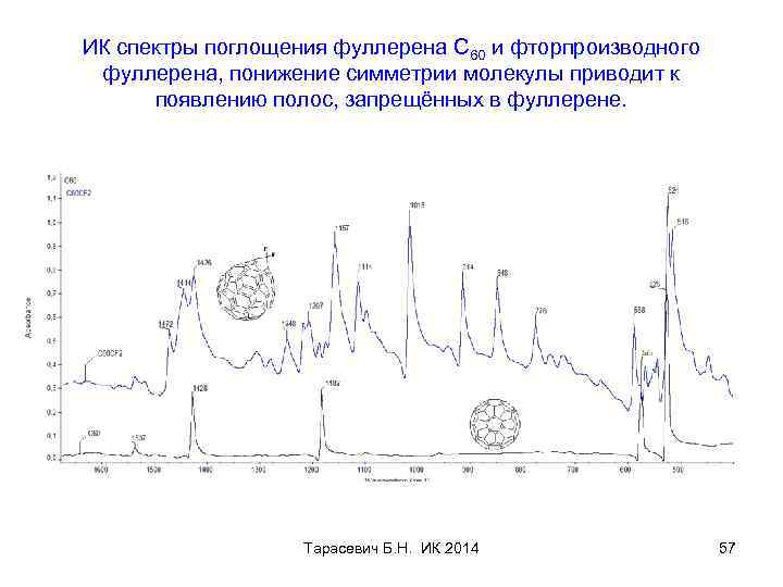 ИК спектры поглощения фуллерена С 60 и фторпроизводного фуллерена, понижение симметрии молекулы приводит к