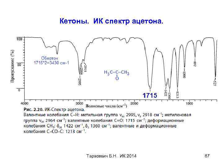 Кетоны. ИК спектр ацетона. Тарасевич Б. Н. ИК 2014 67 