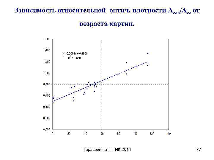 Зависимость относительной оптич. плотности Асоо/Асо от возраста картин. Тарасевич Б. Н. ИК 2014 77