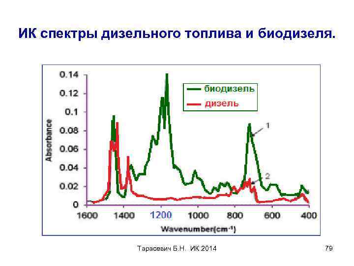 ИК спектры дизельного топлива и биодизеля. Тарасевич Б. Н. ИК 2014 79 