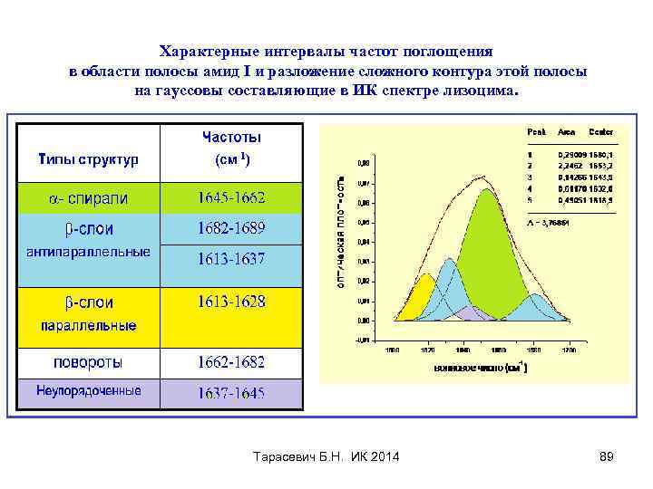 Характерные интервалы частот поглощения в области полосы амид I и разложение сложного контура этой