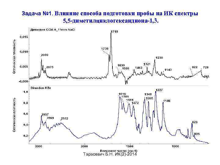 Задача № 1. Влияние способа подготовки пробы на ИК спектры 5, 5 -диметилциклогександиона-1, 3.